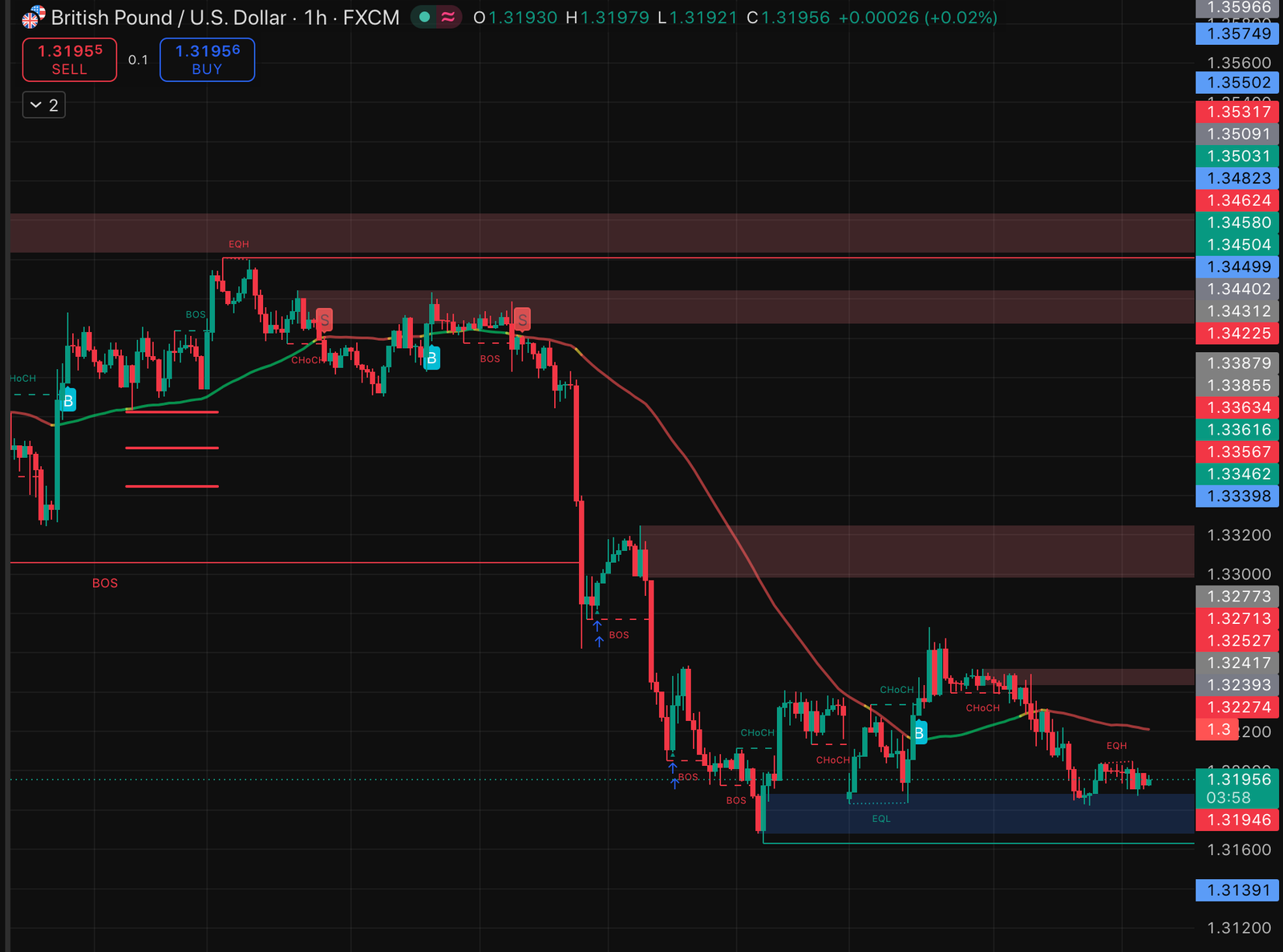 GBPUSD (H1) Technical Analysis